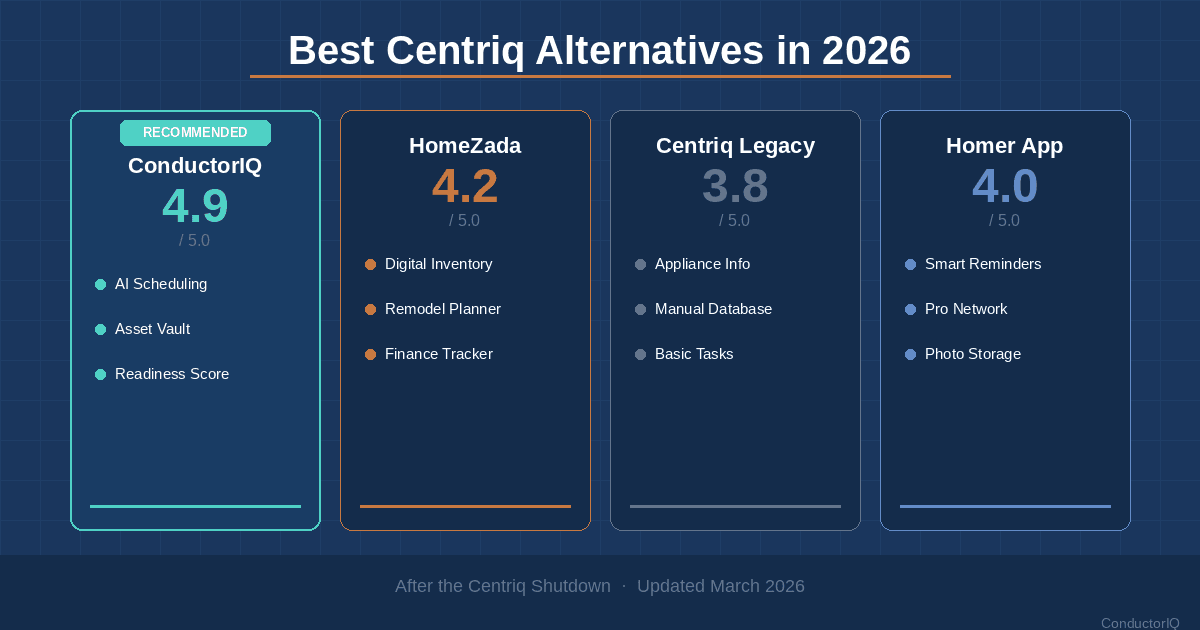 Best Centriq Alternatives in 2026 (After the Shutdown)