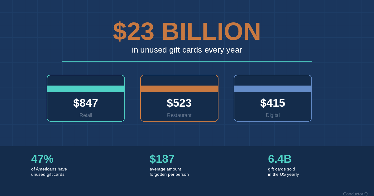 The $23 Billion Problem: Why Americans Forget Their Gift Cards